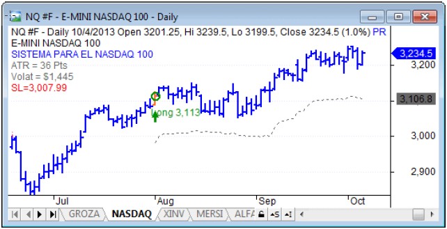 Gráfico nasdaq 100 julio - octubre